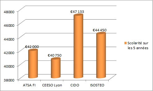 comparatif ATSA FI, CEESO Lyon, CIDO, ISOSTEO